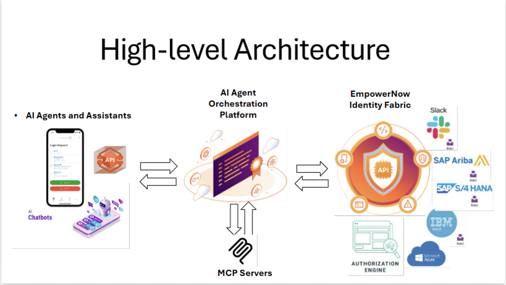 Agentic Workflows Architecture